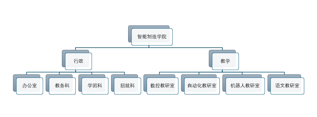 智能制造学院组织结构.png